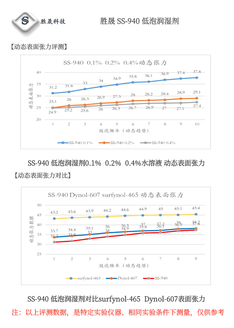 【 Shengsheng 】 SS-940/950 low foam wetting agent (high branched alcohol polyether blend)