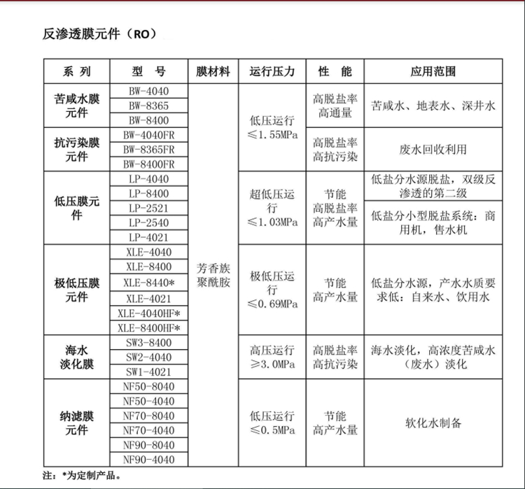 Hailongwei Industrial Water Treatment RO Membrane Anti pollution Reverse Osmosis Membrane Water Purification Equipment Seawater Desalination Membrane