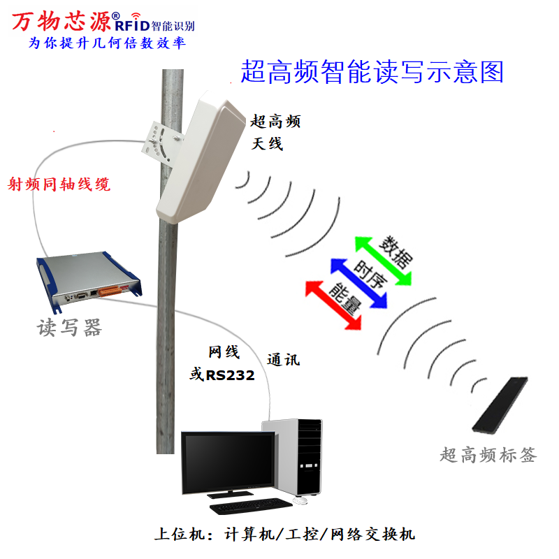Ultra high frequency reader RFID remote card reader multi-channel RF identification high-performance R2000