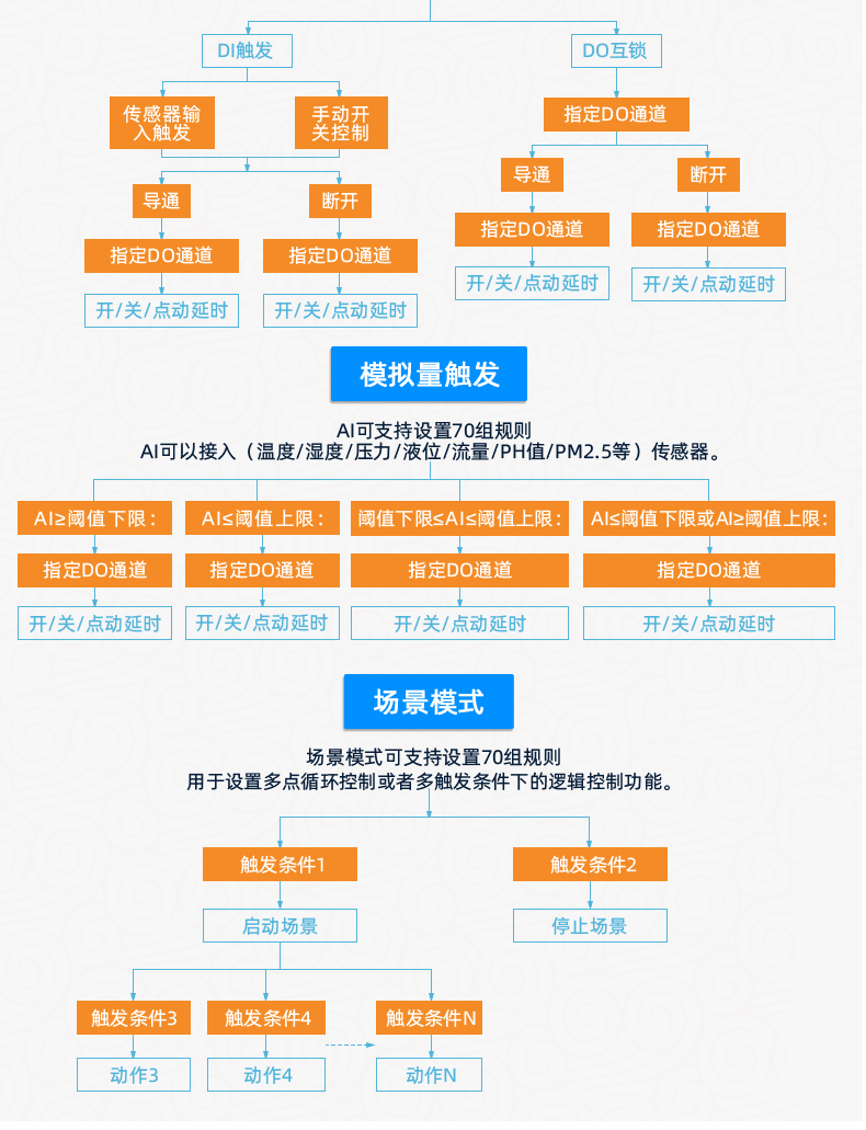 Mobile Computer Network Remote Platform PLC Control Smart Home Agricultural Greenhouse Irrigation Juying DAM0888C