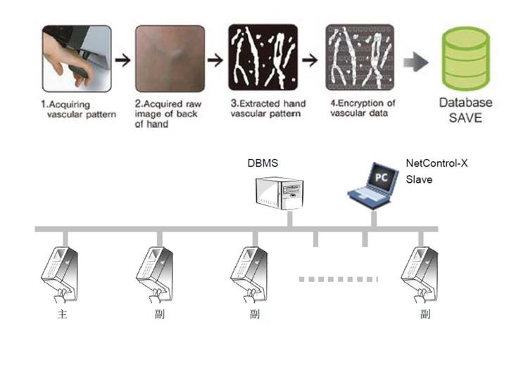 VP-IIX Venous Recognition Terminal Handback Venous Access Control Attendance Integrated Machine