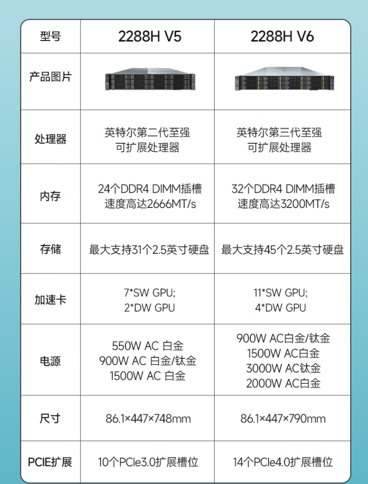 Hyperfusion RH2288H V5 server 4210R CPU | 32GB memory | 550W power distribution