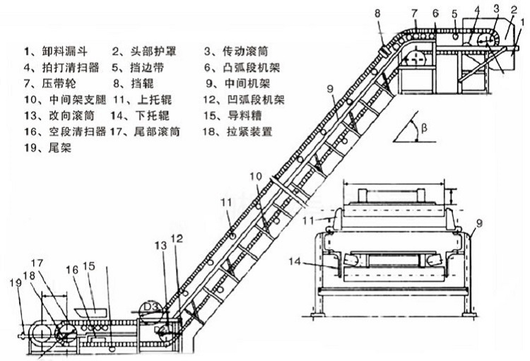 Yaoyuan vibration DJ large inclination belt conveyor can transport materials smoothly in a large angle climbing manner