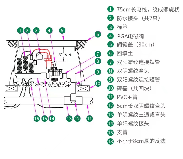 Plastic solenoid valve, farmland pulse valve decoder, garden irrigation system, Guotai Haode