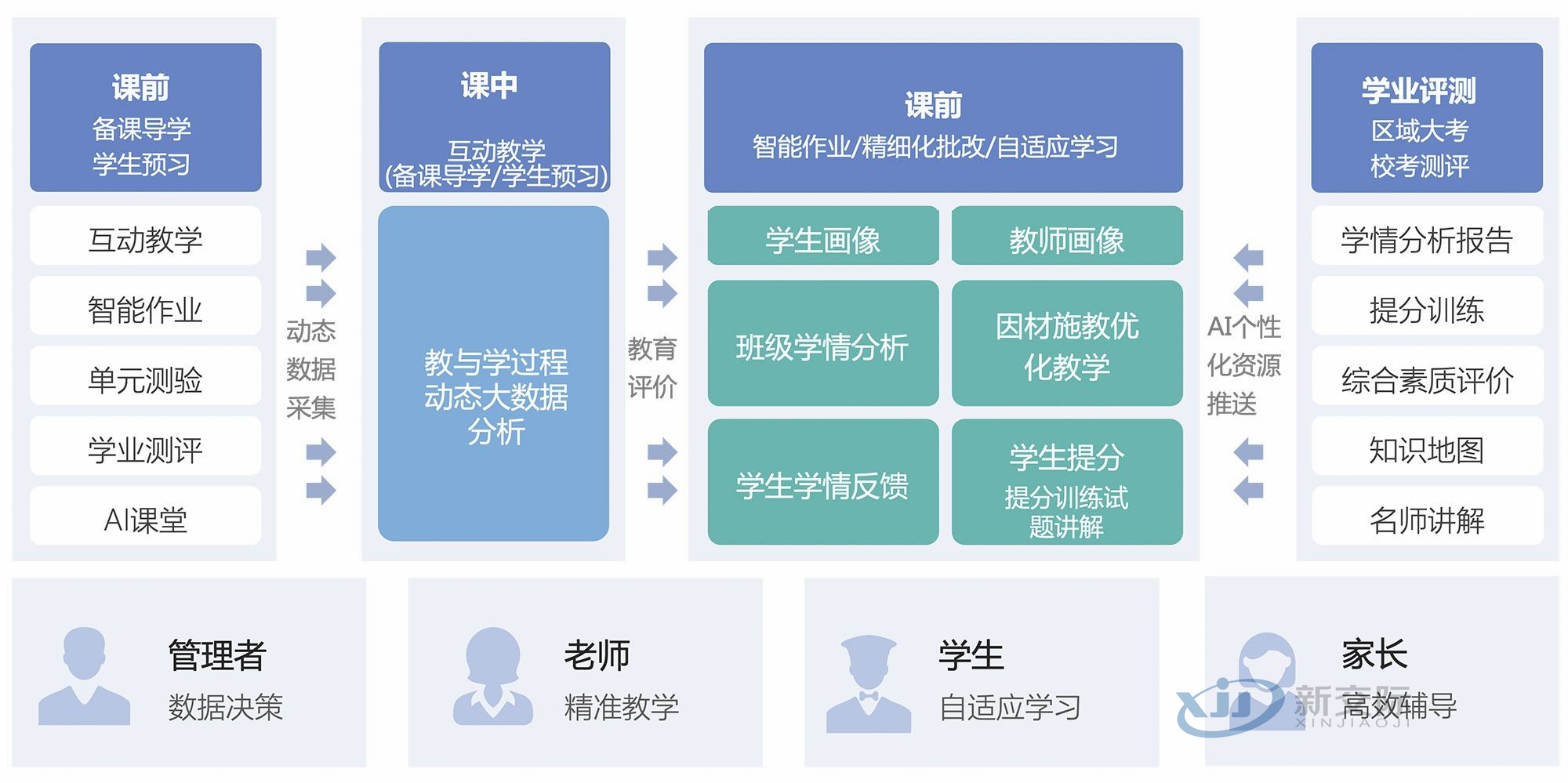 Smart Campus Article General Education Smart Campus Solution Intelligent One Card System Yanggu Smart Community Information System Based on the Internet of Things PPT