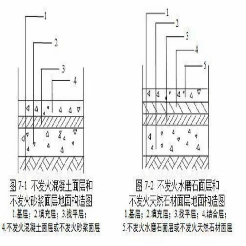 Non igniting mortar fine aggregate concrete factory floor anti-static and anti igniting measures