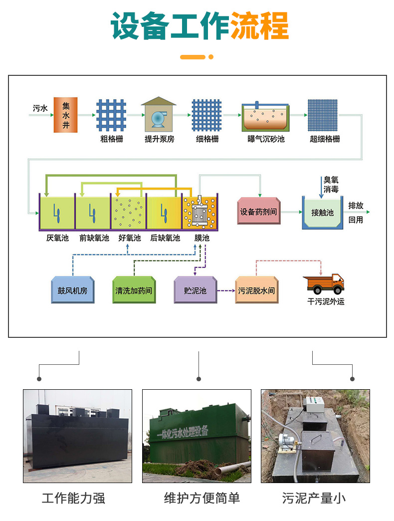 Integrated underground sewage treatment equipment for fully automatic discharge of industrial wastewater from buried aquaculture