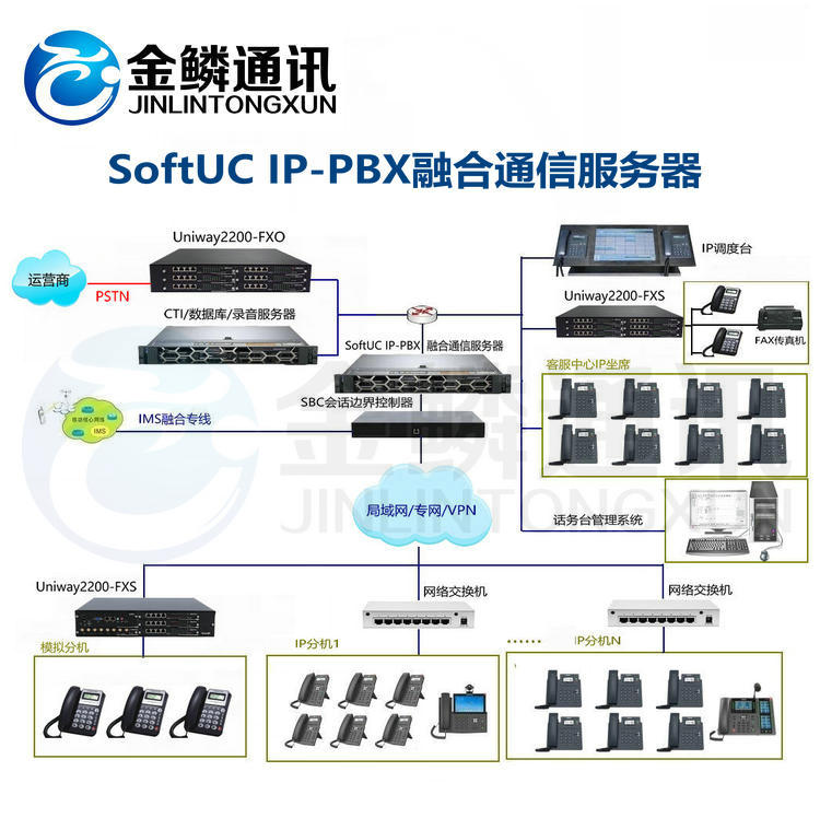 SoftUC IP-PBX Integrated Communication Server Group Telephone Voice Private Network Transformation IP Voice Telephone System