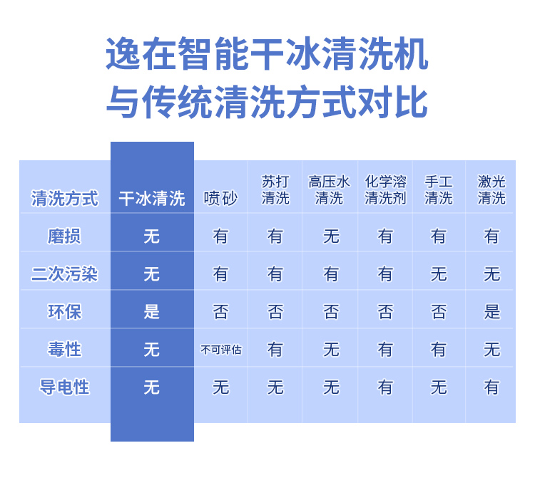 Principle of dry ice cleaning machine Mold cleaning equipment is supplied in a sturdy and durable manner