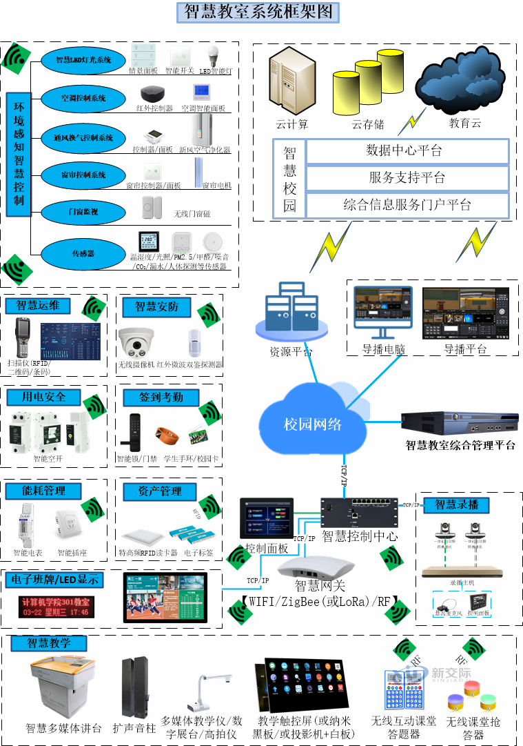 Smart Campus Bidding Smart Court Overall Solution Factory Card Management System Smart City Development Smart Agriculture Monitoring System Based on the Internet of Things