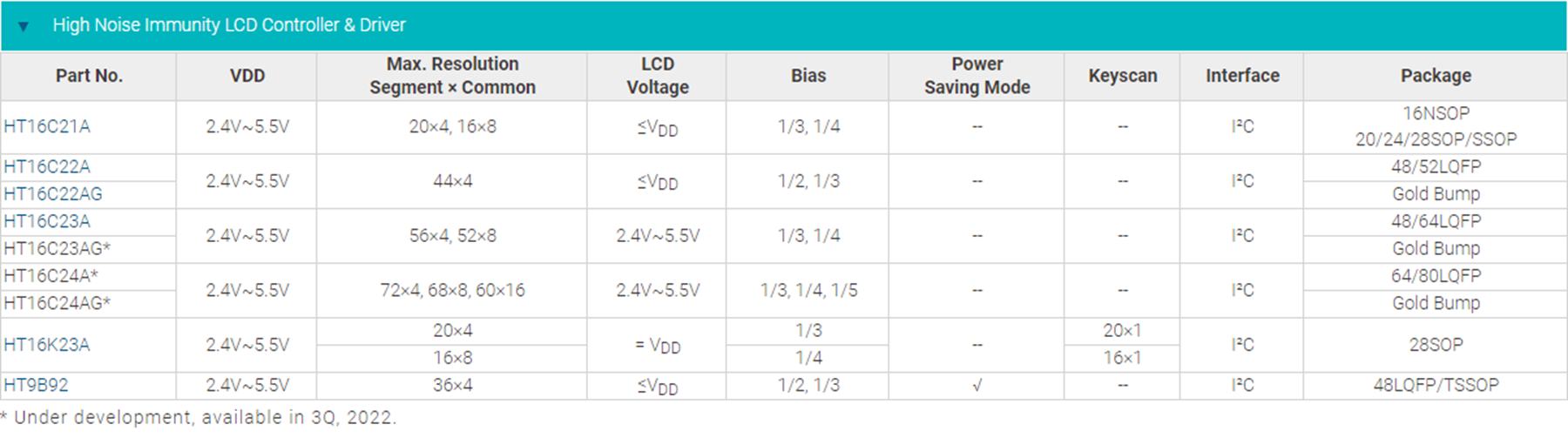 HT16C21 20SOP Hetai HOLTEK Memory Mapping and Multifunctional LCD Control/Driver Chip