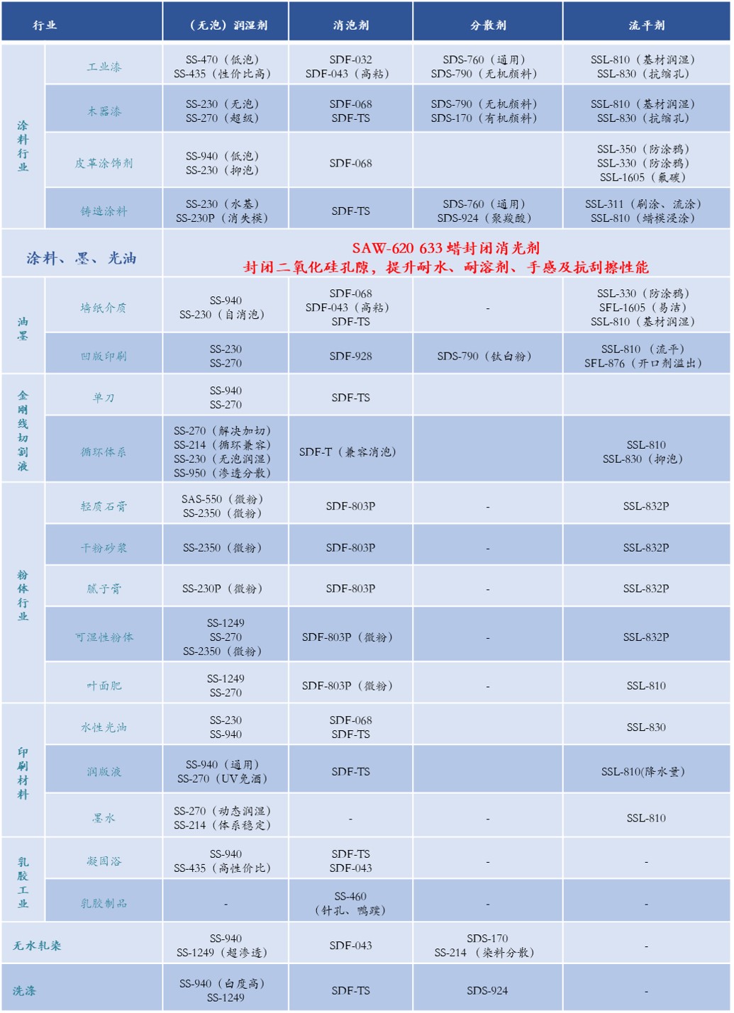 【 Shengsheng Technology 】 Dynamic wetting agent super wetting replaces Dynol 604 607 SS-270