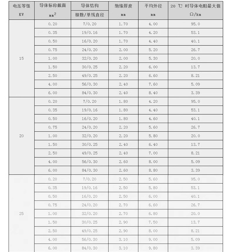 Silicone high-voltage wire withstand voltage AGG-10KVDC0.75 square meter DC high-temperature ignition wire flame retardant motor lead