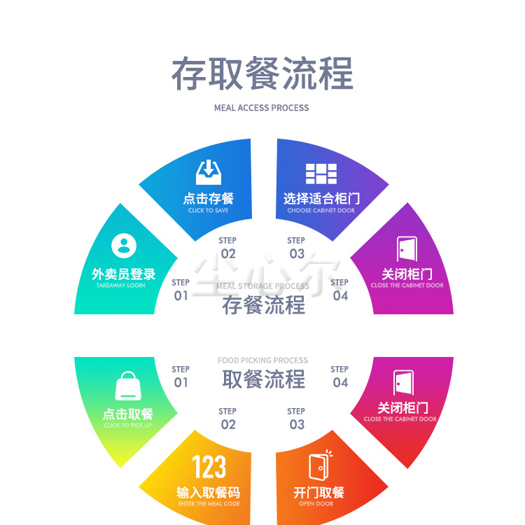 Intelligent food retrieval cabinet, school mall, office building, self-service storage, takeout cabinet, heated, insulated, and rider non-contact food delivery