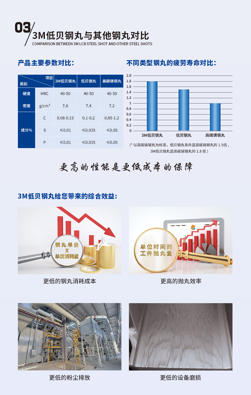 Daya National Standard 3M Low Bay Steel Shot S280 with a diameter of 0.8mm Casting Mechanical Surface Treatment Steel Sand for Shot Blasting Machine