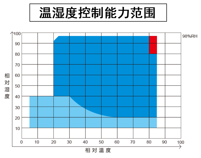 Programmable constant temperature and humidity testing machine Temperature and humidity alternating aging chamber High and low temperature testing chamber Simulated environmental aging machine