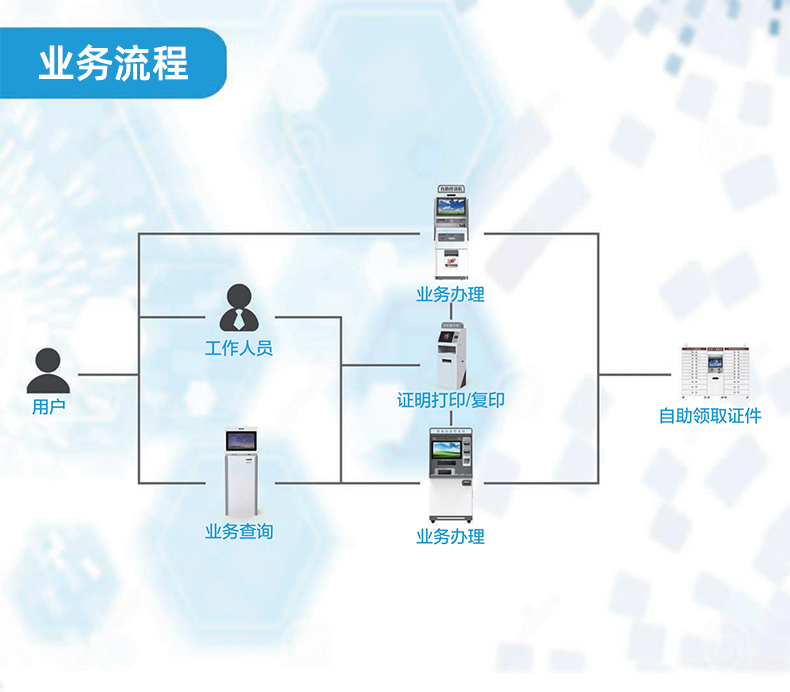 Self service terminal, bank government hall information inquiry, recharge, payment printing, ticket retrieval, and card issuance machine customization