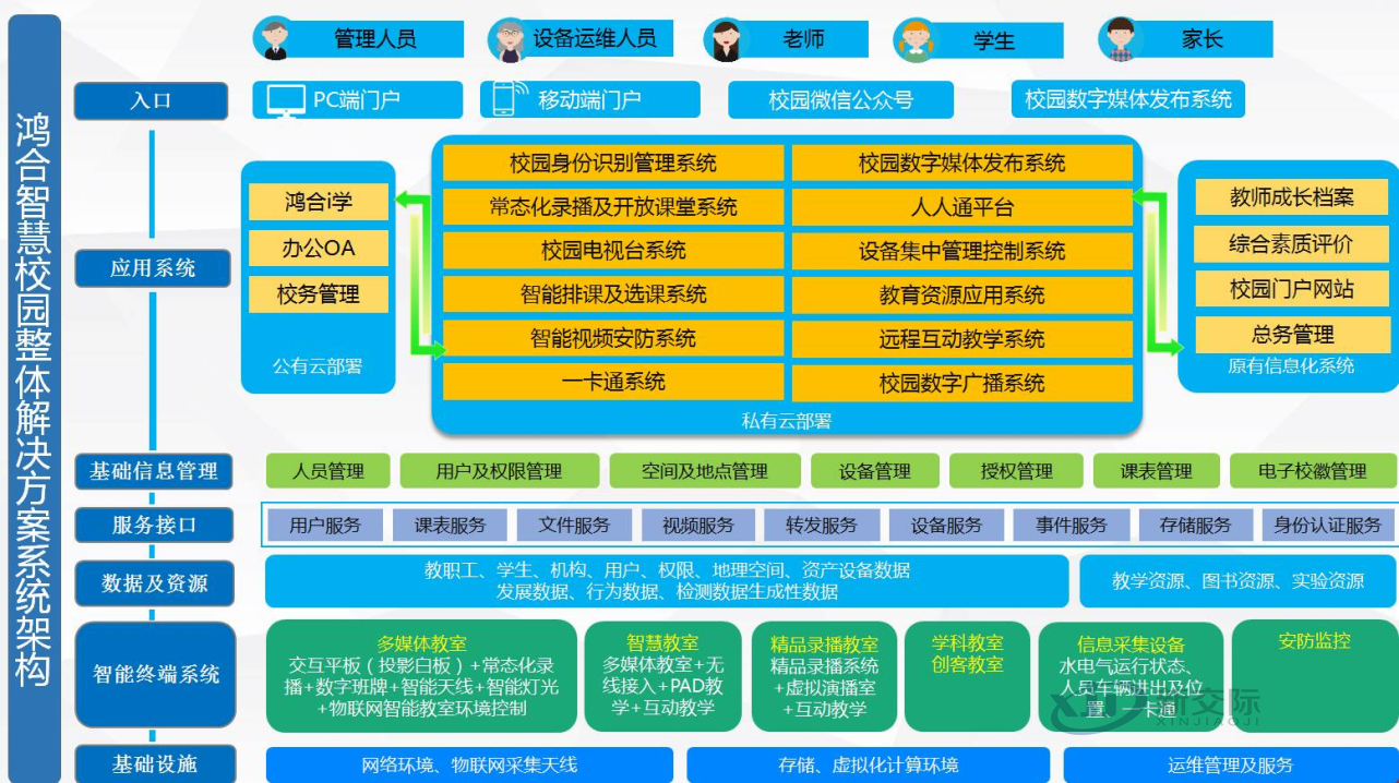 The Complete Implementation Plan for the Construction of Smart Campus by Famous Companies in Smart Campus: Canteen Card Management System Smart City and Smart City Intelligent Storage System Based on the Internet of Things