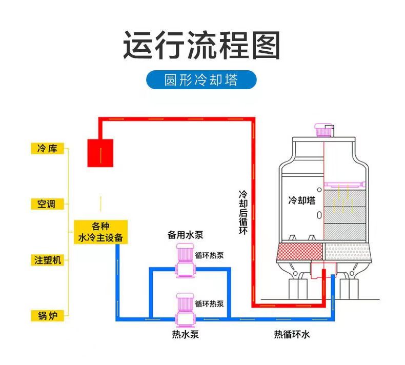 Industrial fiberglass small heat dissipation equipment, circular cooling tower with high strength and long service life