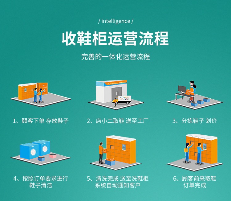 Intelligent shared shoe washing cabinet, sending and receiving shoe cabinet, laundry cabinet, dry cleaning shop, self-service online clothing cleaning community, storage and retrieval cabinet