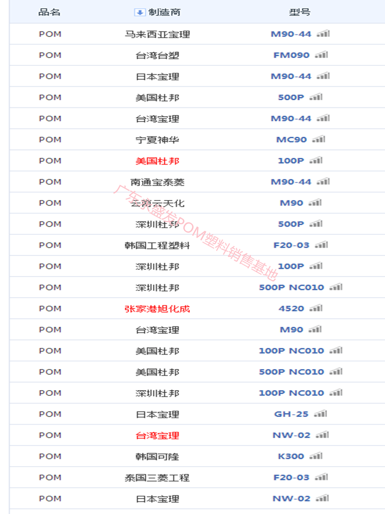 Yuntianhua POM M25 M90 M270 Copolymer Wear Resistant Free Sample