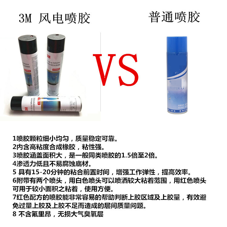 3M wind turbine blades are formed with colorless adhesive spraying, with strong atomization effect and uniform spraying of wind turbine adhesive