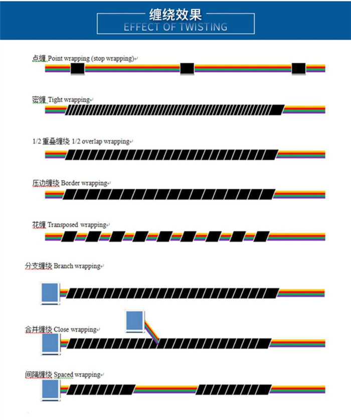 Point winding machine, point winding tape, electronic wire terminal, automatic point winding tape machine, single point winding machine