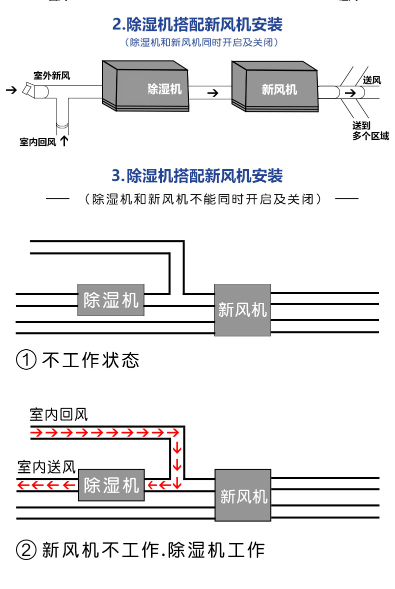 Suspended ceiling dehumidifier, underground garage, basement workshop, warehouse pipeline, wall mounted concealed industrial dehumidifier in shopping mall