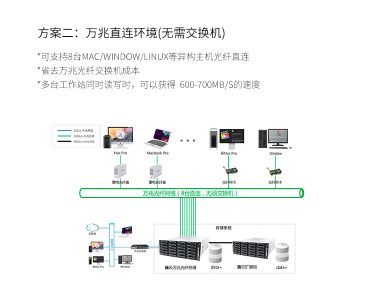 Huatai Ark Storage Multi device Shared Disk Distributed Storage 10 Gigabit Storage Secondary Storage Non editable