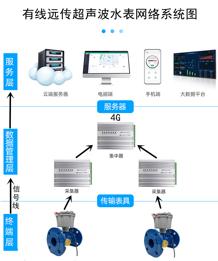 Yuxin Ductile Iron Ultrasonic Large Bore Cold Water Meter DN100 Flange Remote Transmission One Meter Multi Canon Irrigation Meter