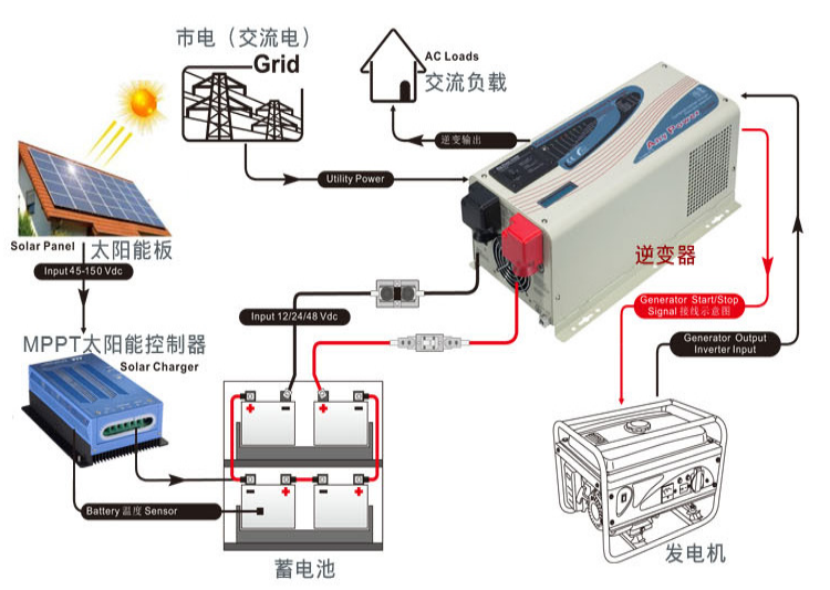 Pure sine wave off grid power supply inverter controller integrated with outdoor backup power supply for on-board locomotives