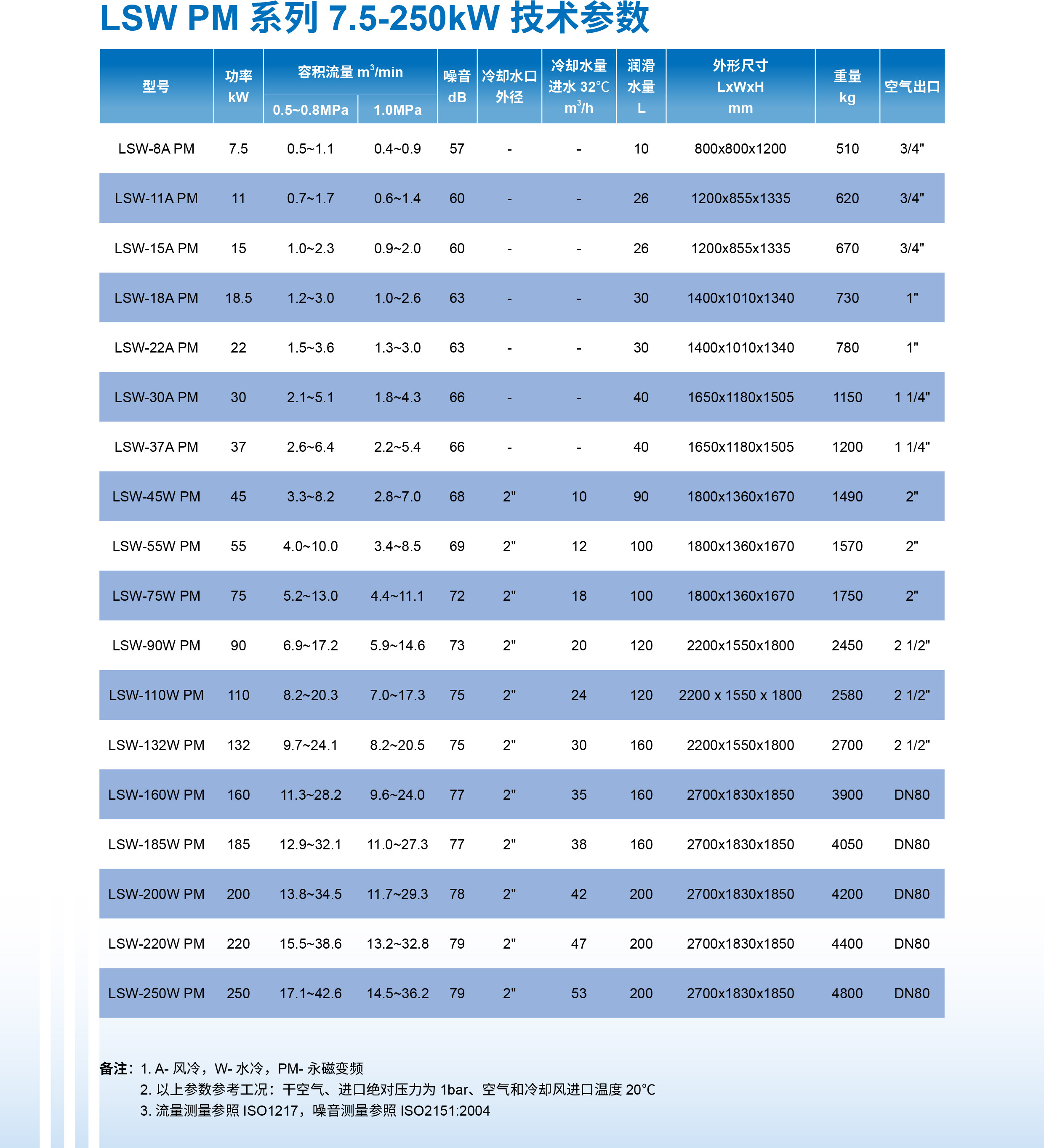 Linge Wind Oil Cooled Permanent Magnet Variable Frequency LSH-11 Air Compressor Onsite Maintenance Service