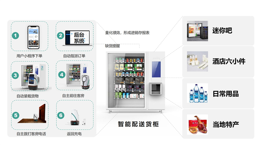 Intelligent hotel and hotel delivery robots, food delivery encryption, elevator call, delivery robots