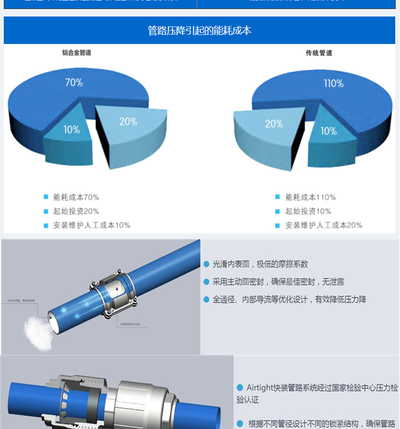 Modification of compressed air pipeline installation in Taijie Super Aluminum Alloy Pipeline Laboratory