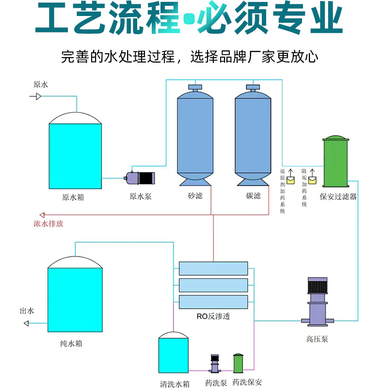 Complete set of reverse osmosis water treatment equipment customized by manufacturers for electronic and microelectronic pure water equipment