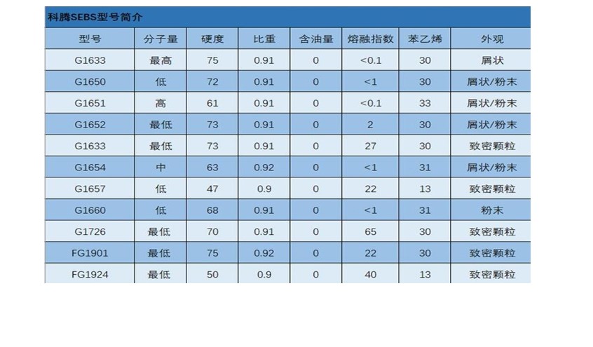 SEBS American Kraton G1654HU High molecular weight TPE mixed chain processing wear-resistant toy g1654hu