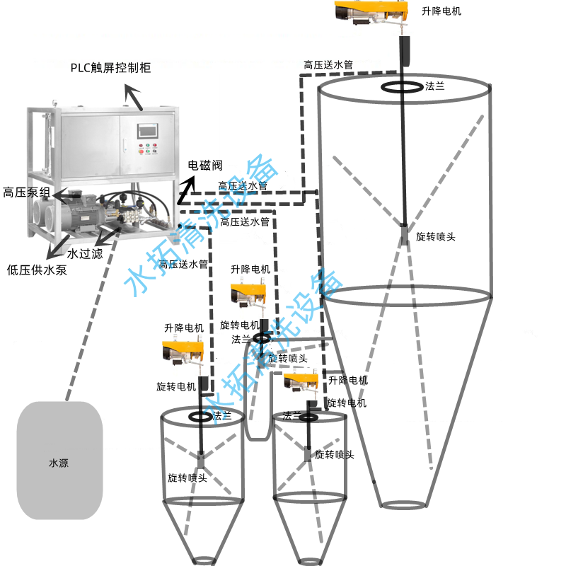 Wood pulp powder bucket intelligent cleaning machine, medicine tank central cleaning machine, high-pressure water cleaning equipment