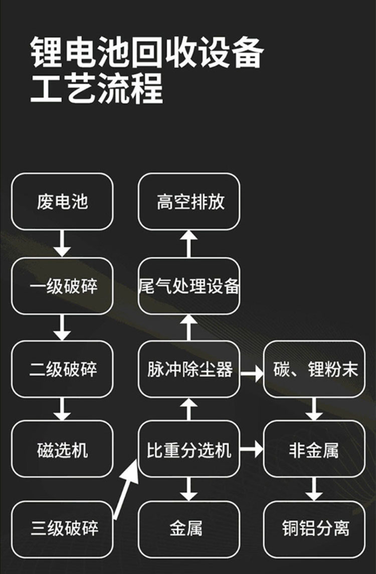 Waste circuit board processing equipment, power battery recycling and dismantling machine, lithium battery crushing production line