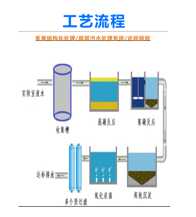 Daily treatment of 150L sewage from the disease control and testing center, environmental protection, and waste liquid treatment in chemical laboratories of universities