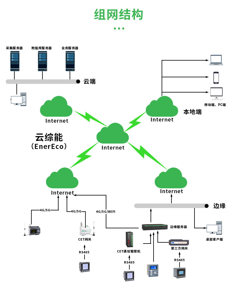 Power monitoring system, building water, electrical energy consumption management, power quality, energy consumption monitoring, and CET technology