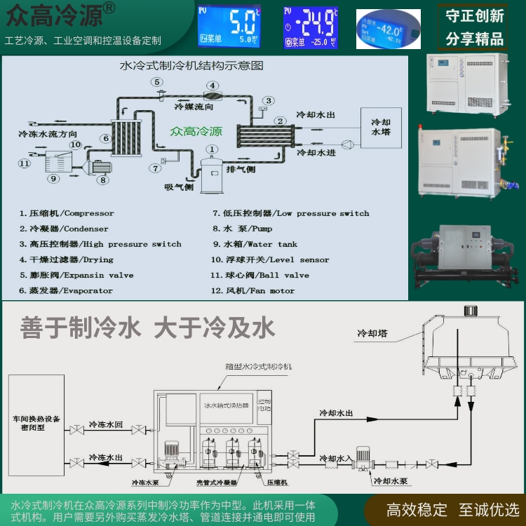 Cooling method for workpieces - Cooling equipment for industrial air conditioning fans, air-cooled screw chillers