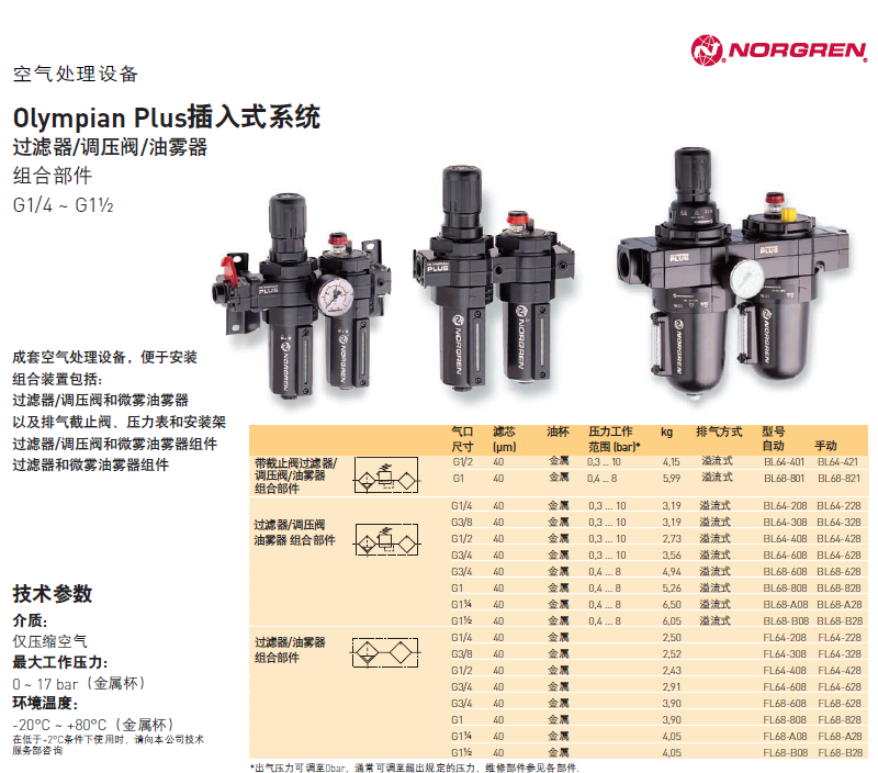 Norgren Norgren pressure regulating filter B68G-8GK-AR3-RLN is sold in stock from the source manufacturer