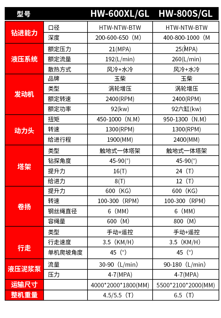 Exploration drilling rig core sampling geological exploration equipment 600 type fully hydraulic rope core drill