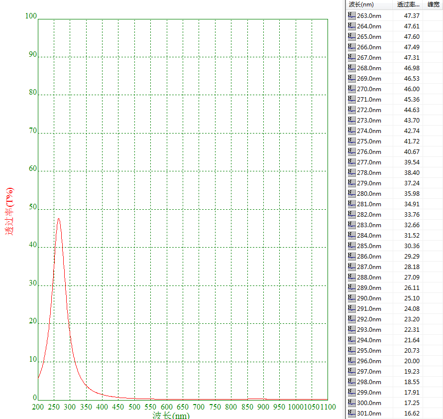 Day blind filter for UV imaging of wire detection with center wavelength of 280nm visible light infrared cutoff