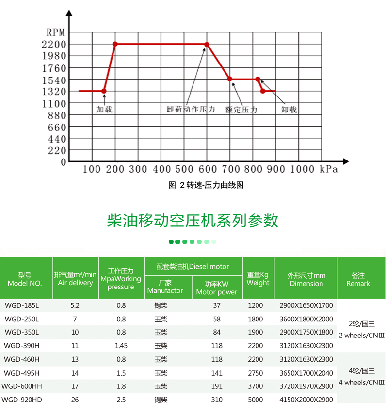 Supply Yongbang WGD350 diesel mobile air compressor with tires, portable construction site, mining spraying and excavation, universal