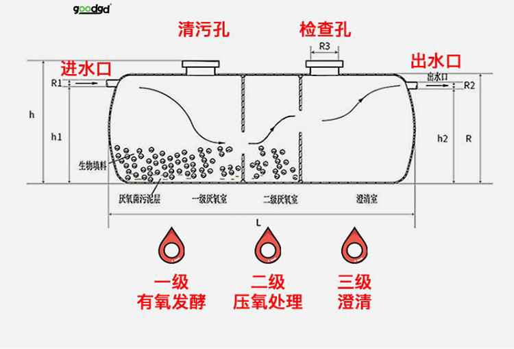 Luzhou Yibin Zigong fiberglass septic tank fiberglass winding oil separator regulating biochemical tank production