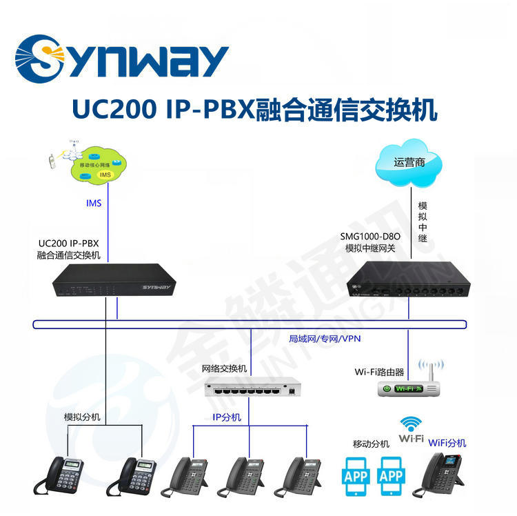 Sanhui UC200 IP-PBX Integrated Communication Switch IP Group Telephone Private Network Voice Transformation Extension Interoperability