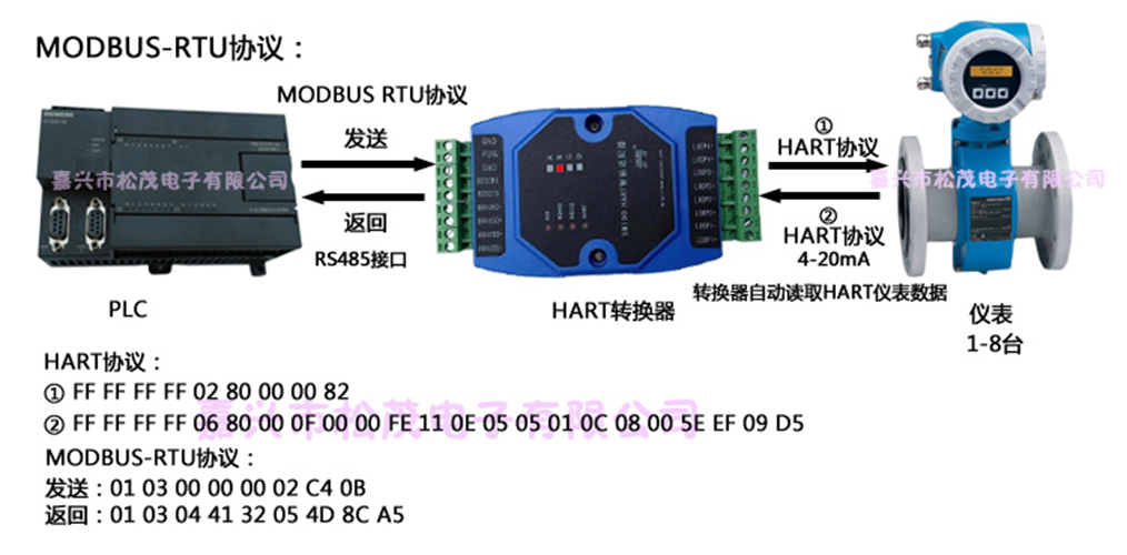 Songmao HART to MODBUS converter HART to 485 protocol conversion module Hart adapter SM100-B