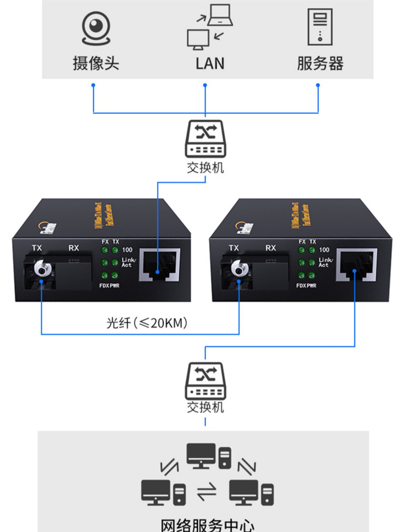 FiberHome Gigabit Fiber Optic Enterprise Transceiver Converter Single Mode Single Core, General Distribution of FiberHome Communications
