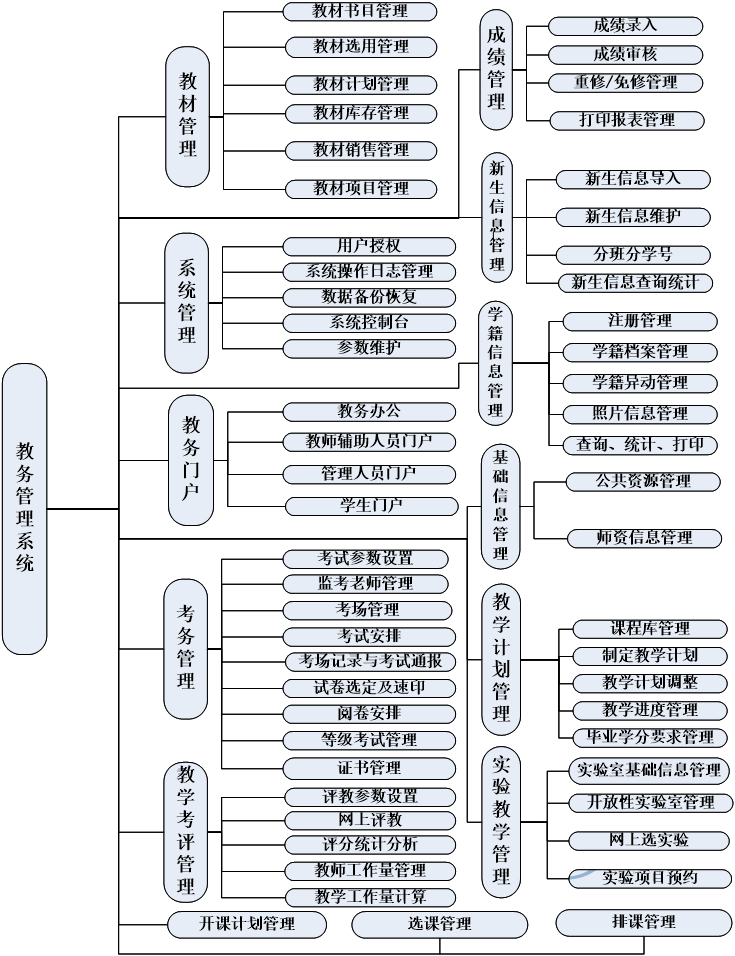 Multimedia Remote Education System Smart Campus Overall Plan Attendance and Access Control Card System Smart Community Construction Free Network Behavior Audit System